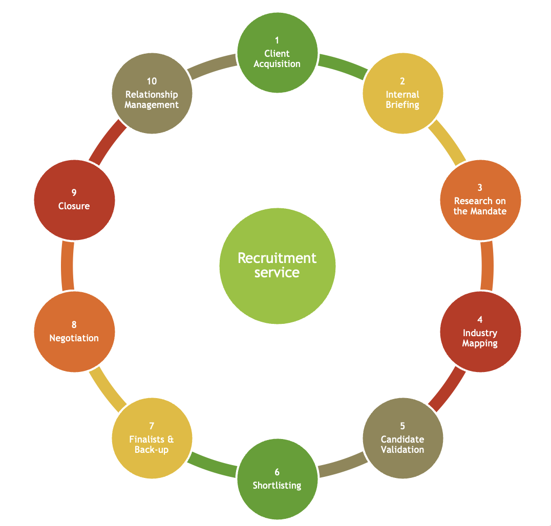 Zorion Recruitment Cycle Process Flow